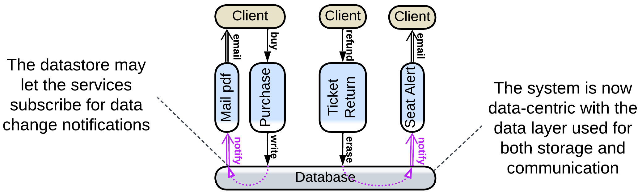 Notification inside the DB